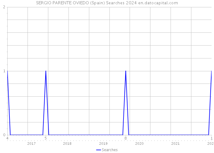 SERGIO PARENTE OVIEDO (Spain) Searches 2024 