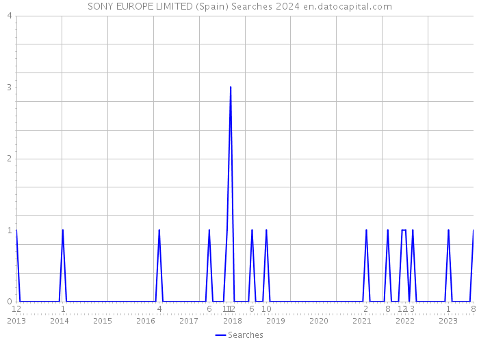 SONY EUROPE LIMITED (Spain) Searches 2024 