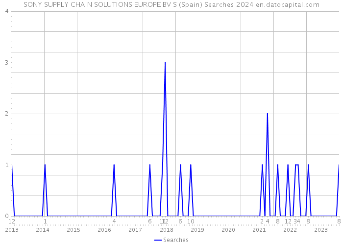 SONY SUPPLY CHAIN SOLUTIONS EUROPE BV S (Spain) Searches 2024 