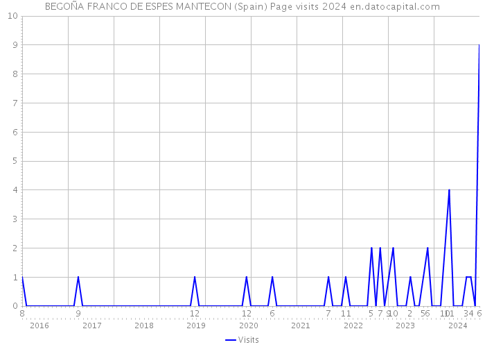 BEGOÑA FRANCO DE ESPES MANTECON (Spain) Page visits 2024 