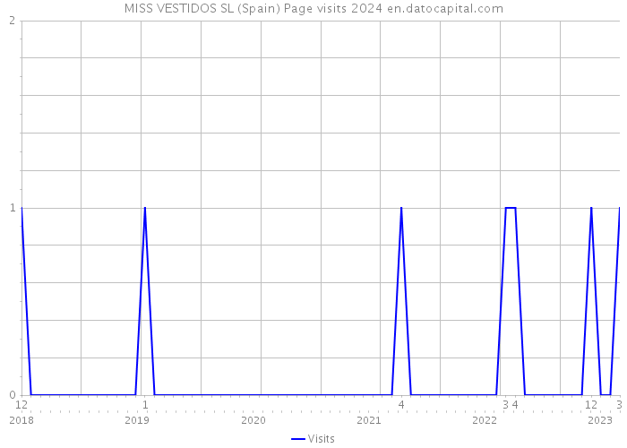MISS VESTIDOS SL (Spain) Page visits 2024 