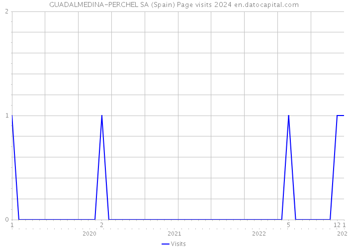 GUADALMEDINA-PERCHEL SA (Spain) Page visits 2024 