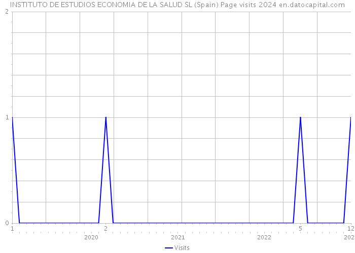 INSTITUTO DE ESTUDIOS ECONOMIA DE LA SALUD SL (Spain) Page visits 2024 