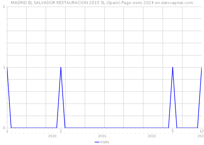 MADRID EL SALVADOR RESTAURACION 2015 SL (Spain) Page visits 2024 