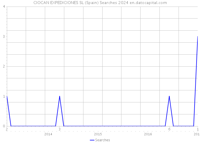 CIOCAN EXPEDICIONES SL (Spain) Searches 2024 
