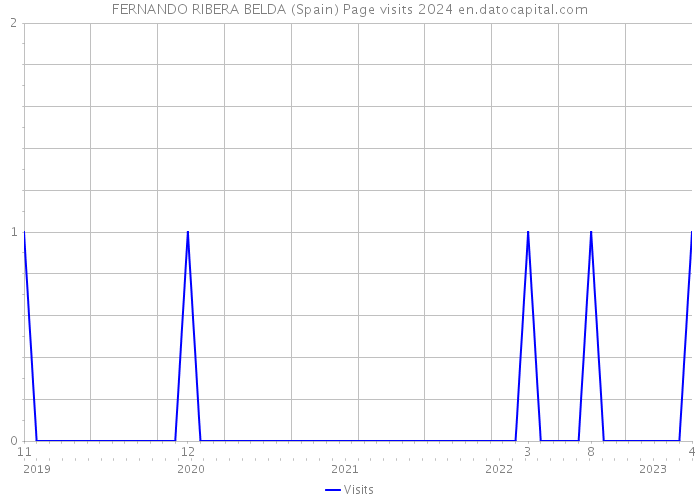 FERNANDO RIBERA BELDA (Spain) Page visits 2024 