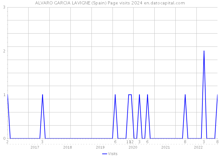 ALVARO GARCIA LAVIGNE (Spain) Page visits 2024 
