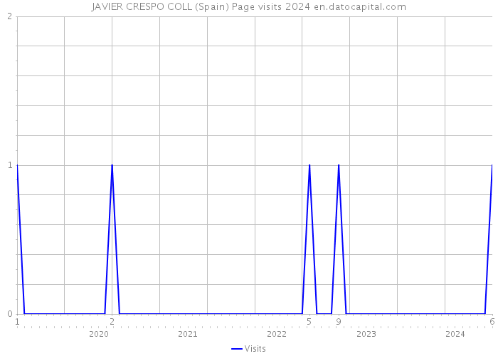 JAVIER CRESPO COLL (Spain) Page visits 2024 