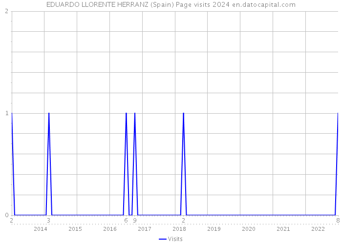 EDUARDO LLORENTE HERRANZ (Spain) Page visits 2024 