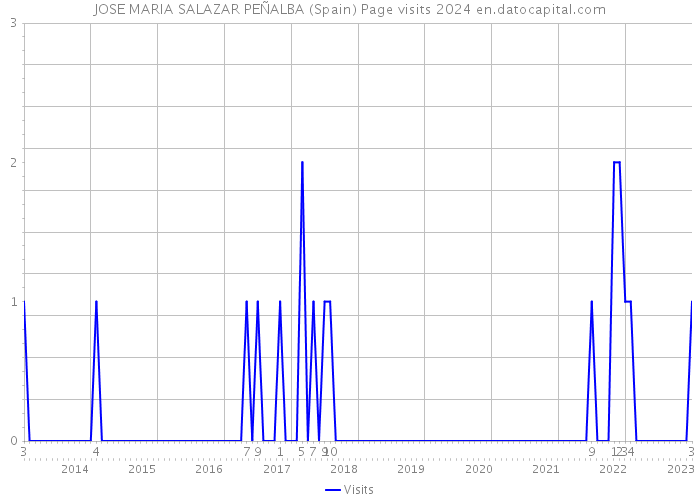JOSE MARIA SALAZAR PEÑALBA (Spain) Page visits 2024 
