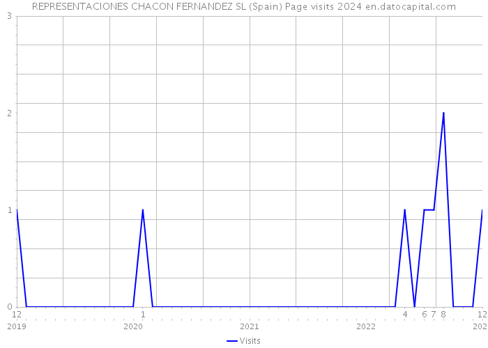 REPRESENTACIONES CHACON FERNANDEZ SL (Spain) Page visits 2024 