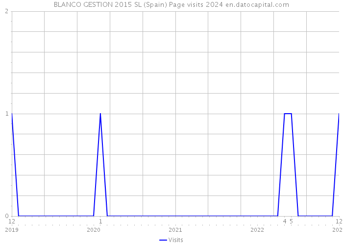 BLANCO GESTION 2015 SL (Spain) Page visits 2024 