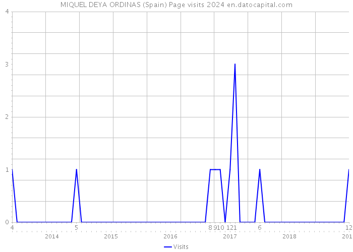 MIQUEL DEYA ORDINAS (Spain) Page visits 2024 