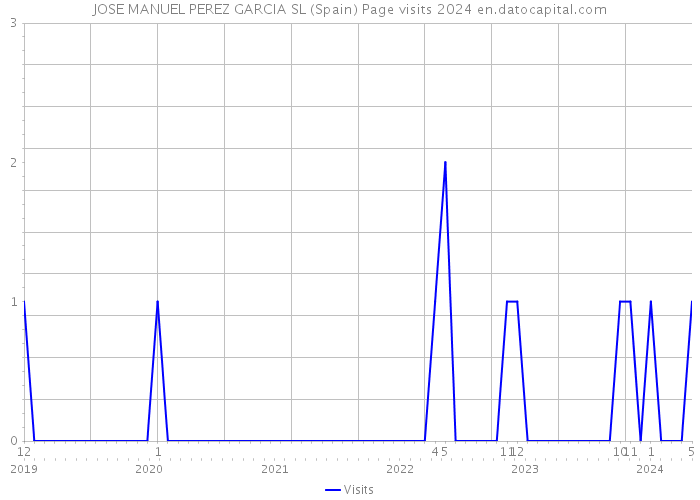 JOSE MANUEL PEREZ GARCIA SL (Spain) Page visits 2024 