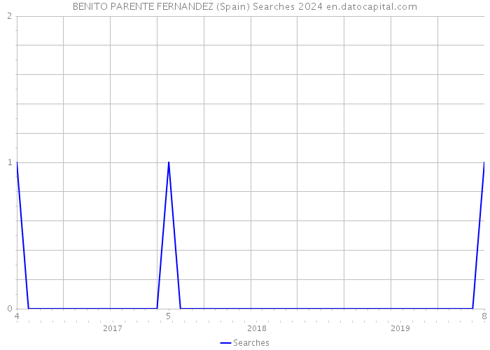 BENITO PARENTE FERNANDEZ (Spain) Searches 2024 