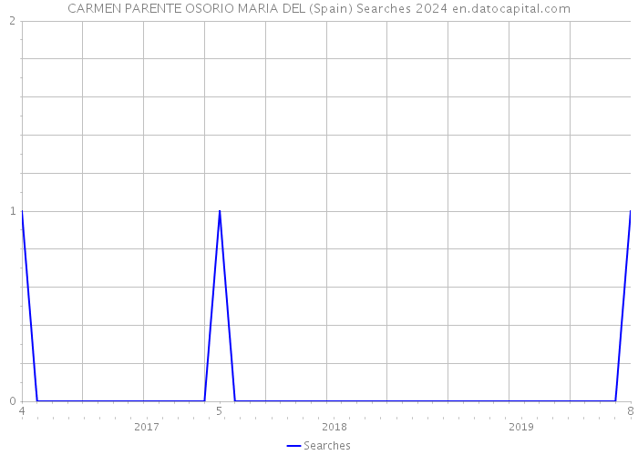 CARMEN PARENTE OSORIO MARIA DEL (Spain) Searches 2024 