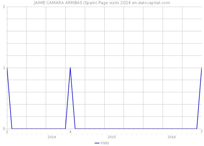 JAIME CAMARA ARRIBAS (Spain) Page visits 2024 
