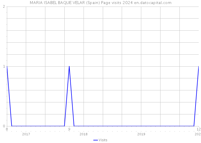 MARIA ISABEL BAQUE VELAR (Spain) Page visits 2024 