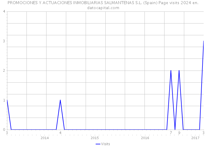 PROMOCIONES Y ACTUACIONES INMOBILIARIAS SALMANTENAS S.L. (Spain) Page visits 2024 