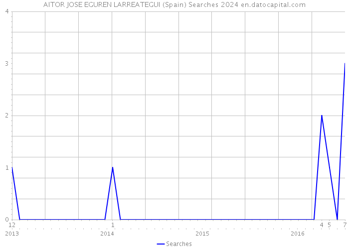 AITOR JOSE EGUREN LARREATEGUI (Spain) Searches 2024 