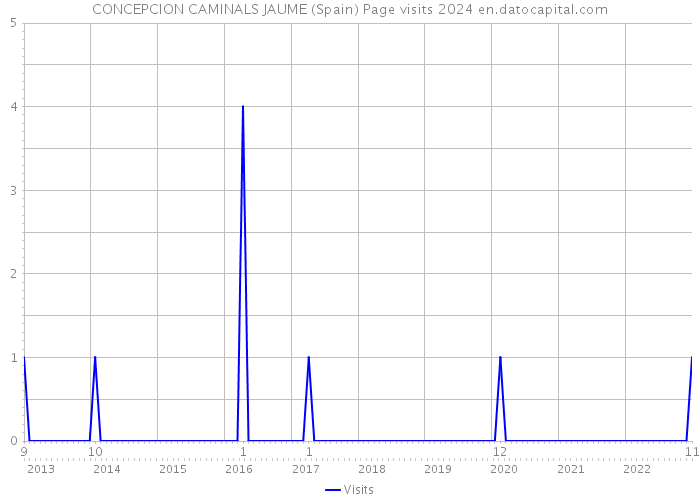 CONCEPCION CAMINALS JAUME (Spain) Page visits 2024 