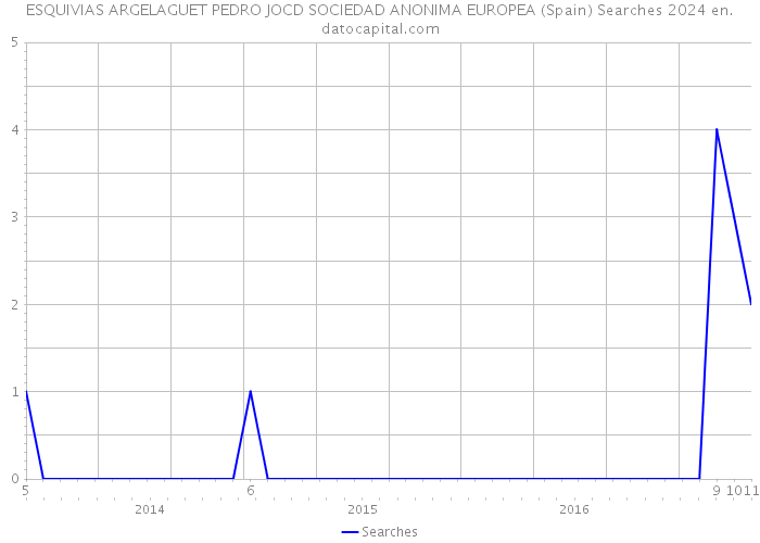 ESQUIVIAS ARGELAGUET PEDRO JOCD SOCIEDAD ANONIMA EUROPEA (Spain) Searches 2024 