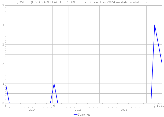 JOSE ESQUIVIAS ARGELAGUET PEDRO- (Spain) Searches 2024 