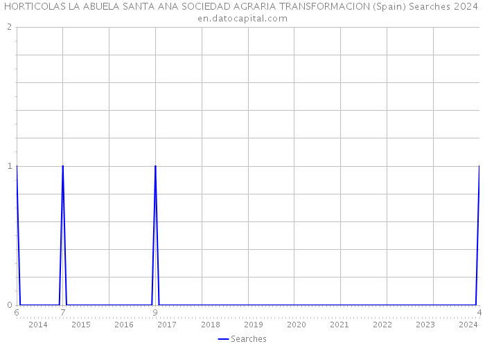 HORTICOLAS LA ABUELA SANTA ANA SOCIEDAD AGRARIA TRANSFORMACION (Spain) Searches 2024 