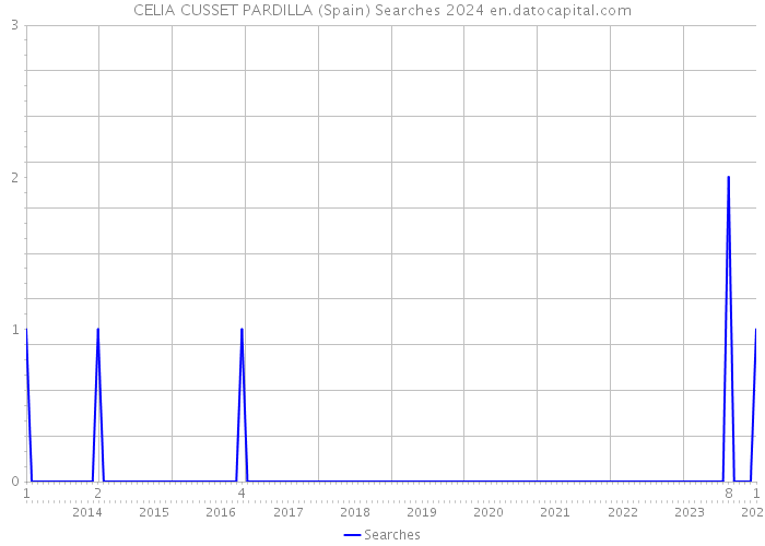 CELIA CUSSET PARDILLA (Spain) Searches 2024 