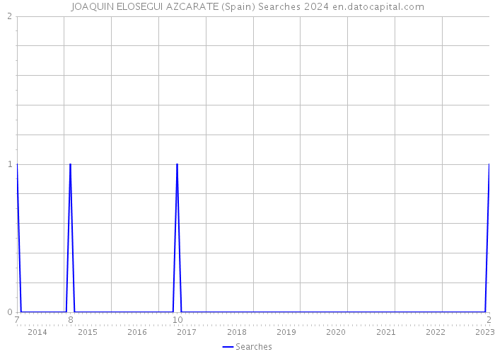 JOAQUIN ELOSEGUI AZCARATE (Spain) Searches 2024 