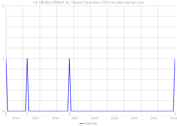 LA ABUELA EMILIA SL. (Spain) Searches 2024 