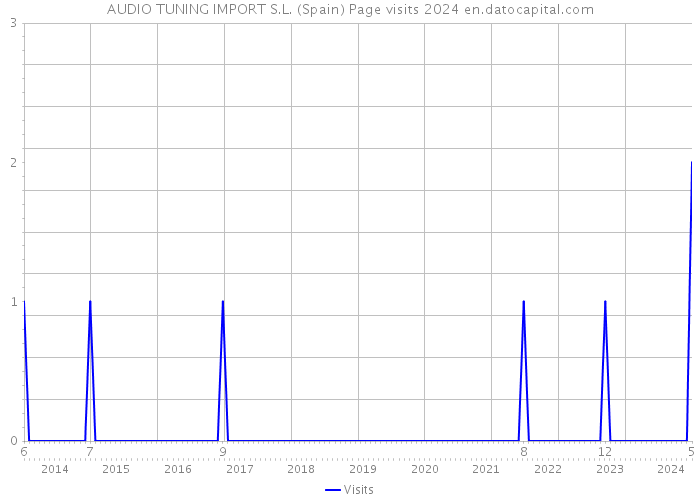AUDIO TUNING IMPORT S.L. (Spain) Page visits 2024 
