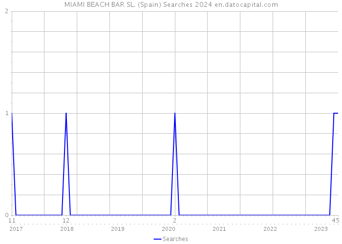 MIAMI BEACH BAR SL. (Spain) Searches 2024 