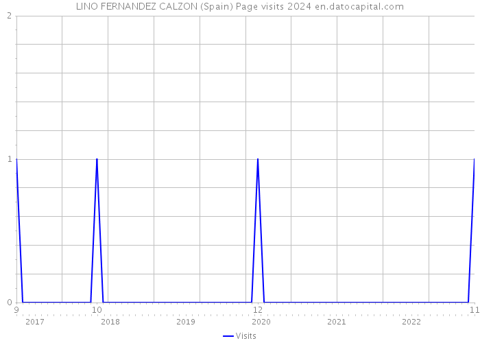 LINO FERNANDEZ CALZON (Spain) Page visits 2024 