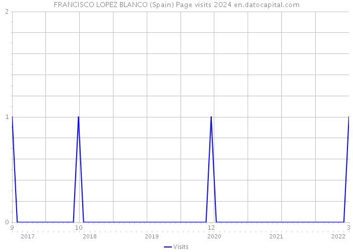 FRANCISCO LOPEZ BLANCO (Spain) Page visits 2024 