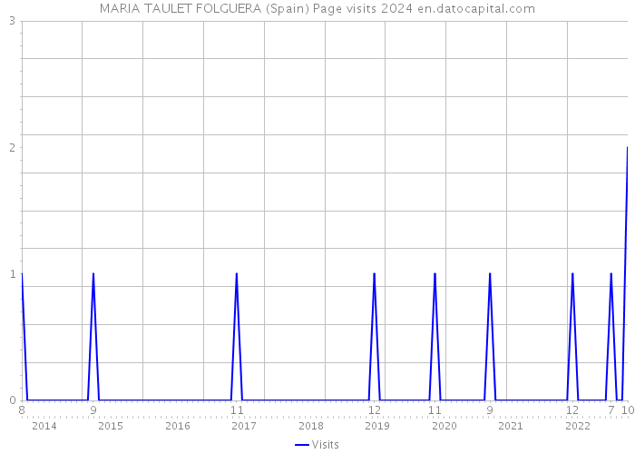 MARIA TAULET FOLGUERA (Spain) Page visits 2024 