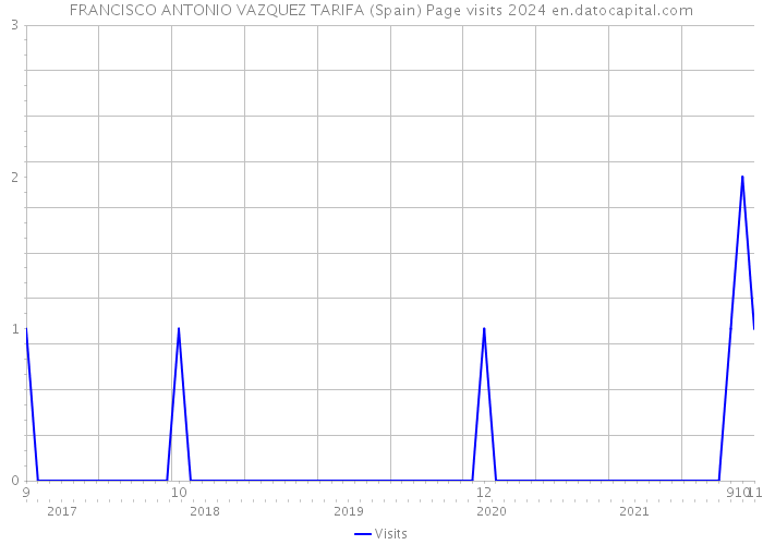 FRANCISCO ANTONIO VAZQUEZ TARIFA (Spain) Page visits 2024 