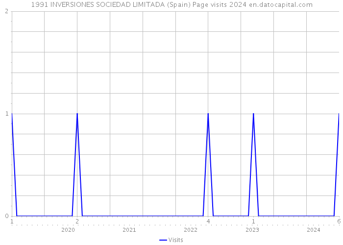 1991 INVERSIONES SOCIEDAD LIMITADA (Spain) Page visits 2024 