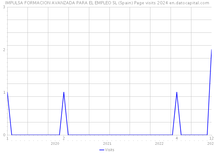 IMPULSA FORMACION AVANZADA PARA EL EMPLEO SL (Spain) Page visits 2024 