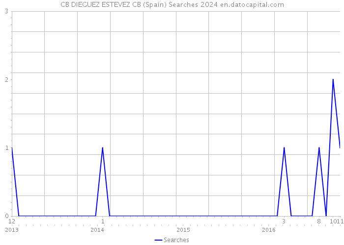 CB DIEGUEZ ESTEVEZ CB (Spain) Searches 2024 