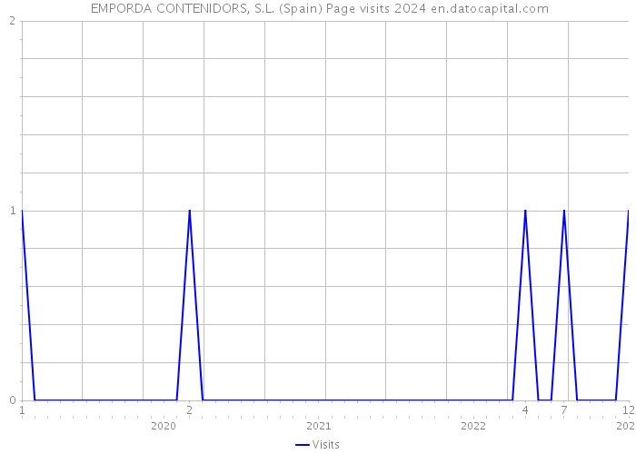  EMPORDA CONTENIDORS, S.L. (Spain) Page visits 2024 