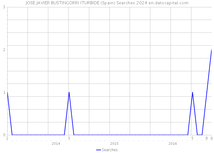 JOSE JAVIER BUSTINGORRI ITURBIDE (Spain) Searches 2024 