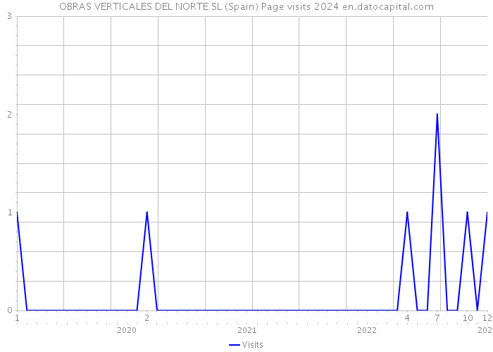 OBRAS VERTICALES DEL NORTE SL (Spain) Page visits 2024 