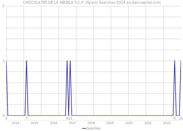 CHOCOLATES DE LA ABUELA S.C.P. (Spain) Searches 2024 
