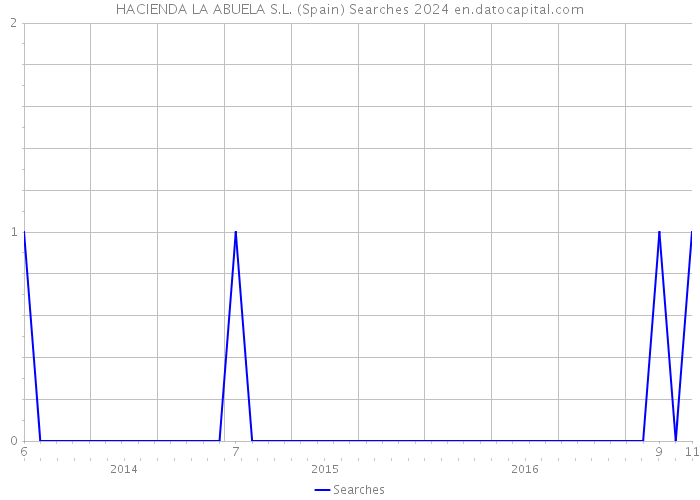 HACIENDA LA ABUELA S.L. (Spain) Searches 2024 