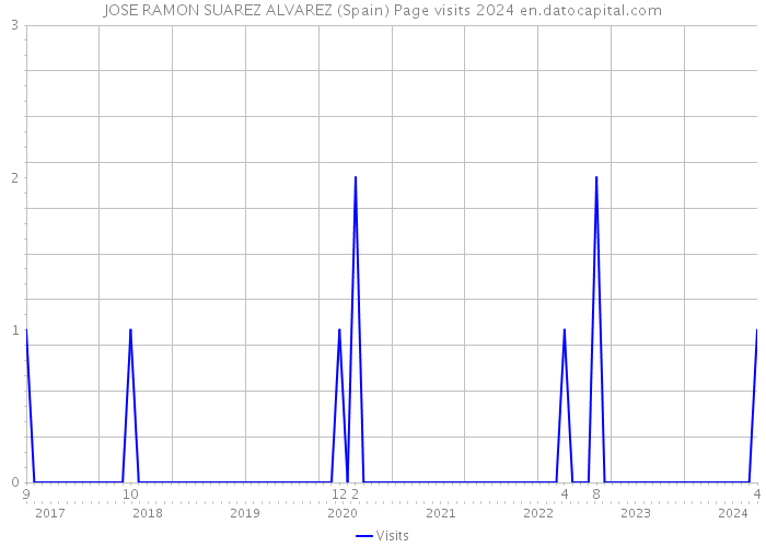 JOSE RAMON SUAREZ ALVAREZ (Spain) Page visits 2024 