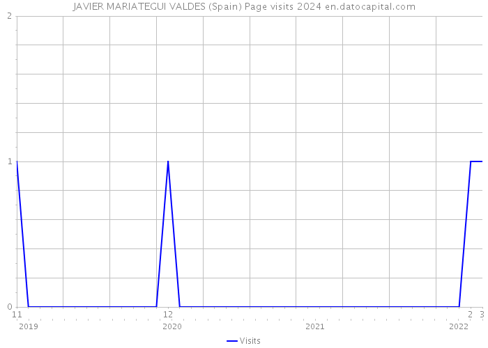 JAVIER MARIATEGUI VALDES (Spain) Page visits 2024 