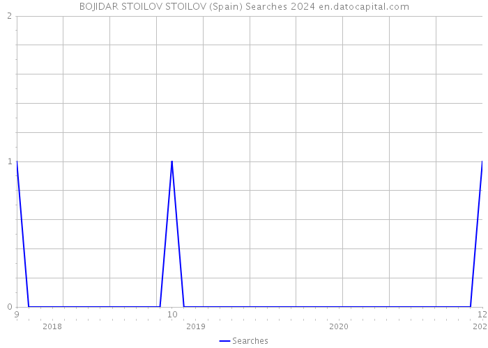BOJIDAR STOILOV STOILOV (Spain) Searches 2024 