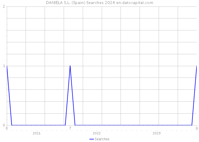 DANIELA S.L. (Spain) Searches 2024 