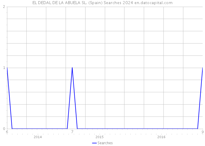 EL DEDAL DE LA ABUELA SL. (Spain) Searches 2024 